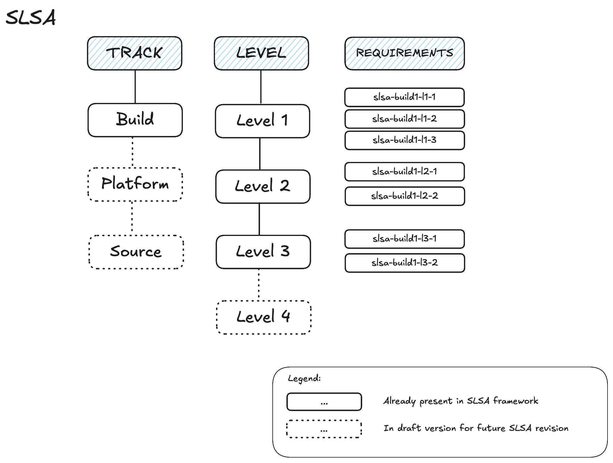 SLSA levels