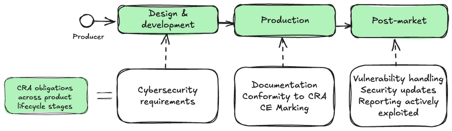 Cyber Resilience Act: Your Action Plan - Part I: What You Need to Know and Why You Can’t Wait