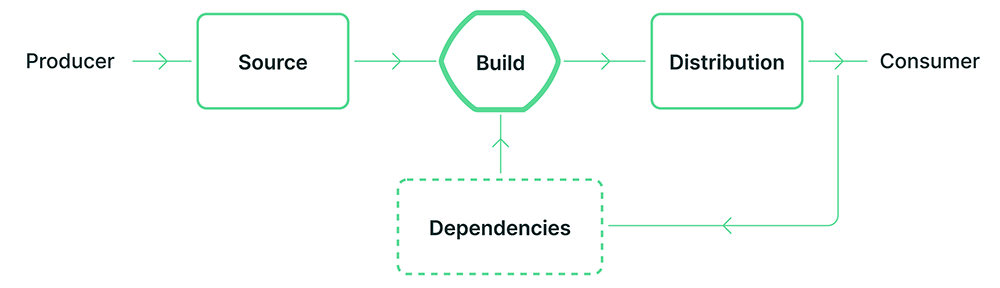 SLSA supply chain model