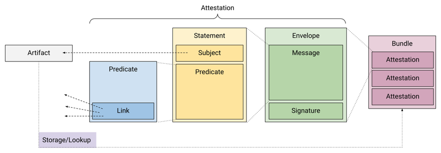 Software Supply Chain Attestation the Easy Way