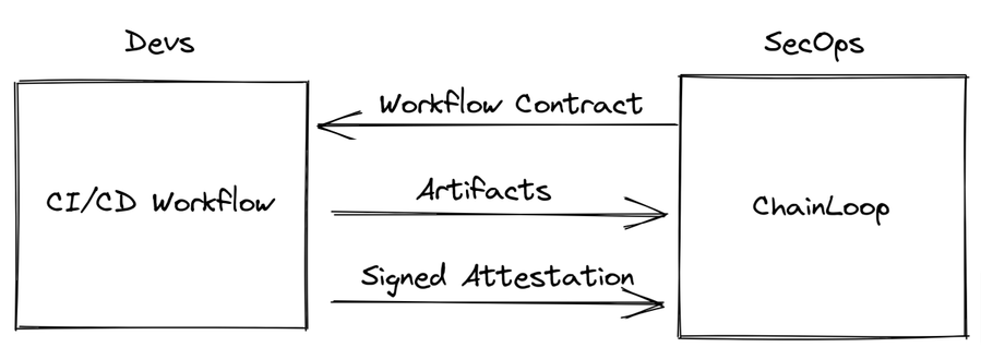 A tale of a Software Supply Chain Attestation