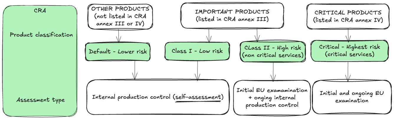 CRA assessement types