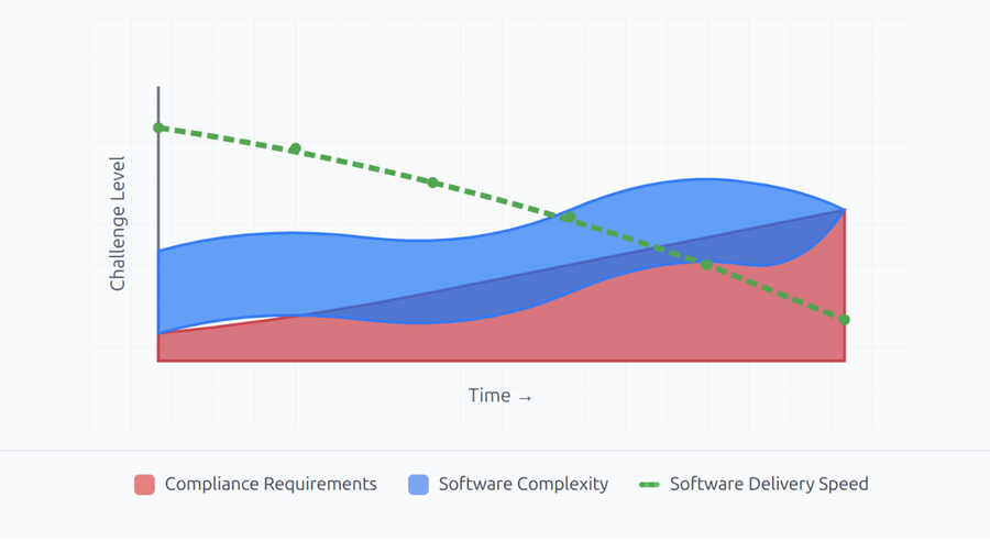 Rethinking Software Factory Governance in Regulated Finance
