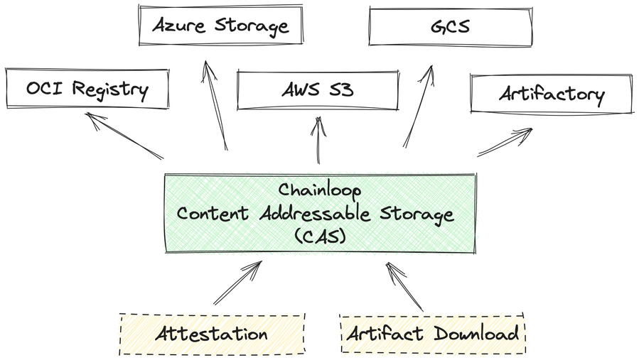 Chainloop's Content Addressable Storage (CAS) Improved
