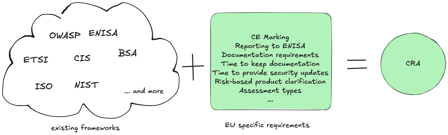 CRA and existing frameworks