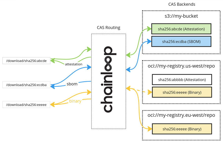 Announcing Federated Content Addressable Storage