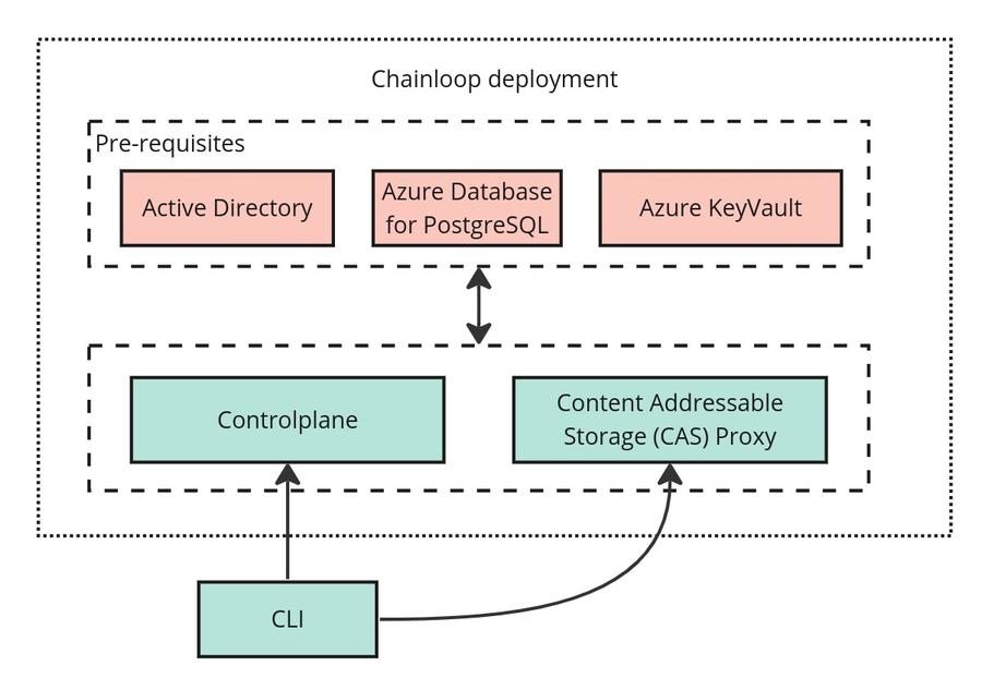 Cloud Native Support for Azure