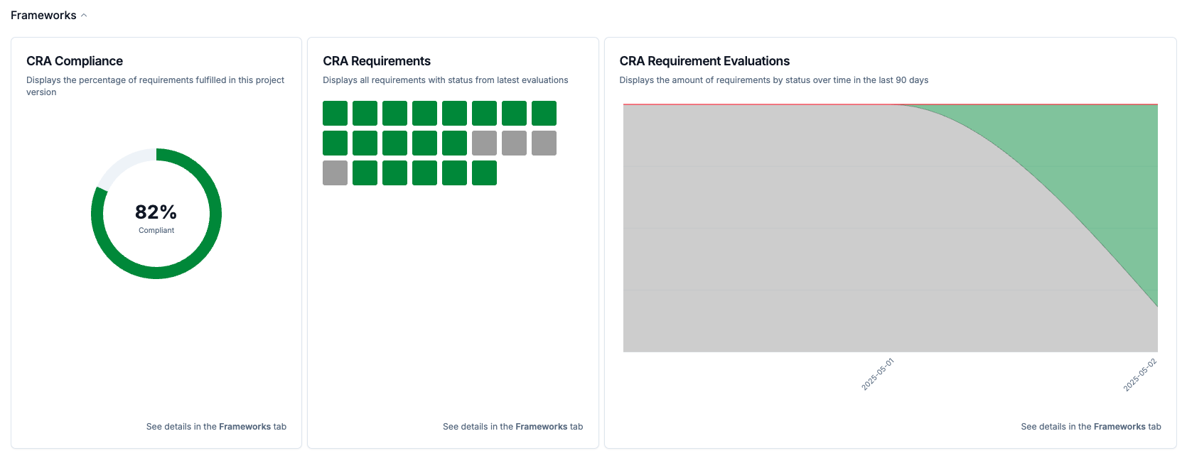 CRA compliance status