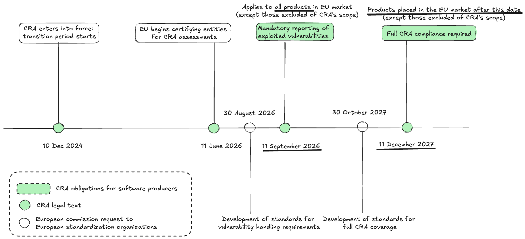 CRA timeline