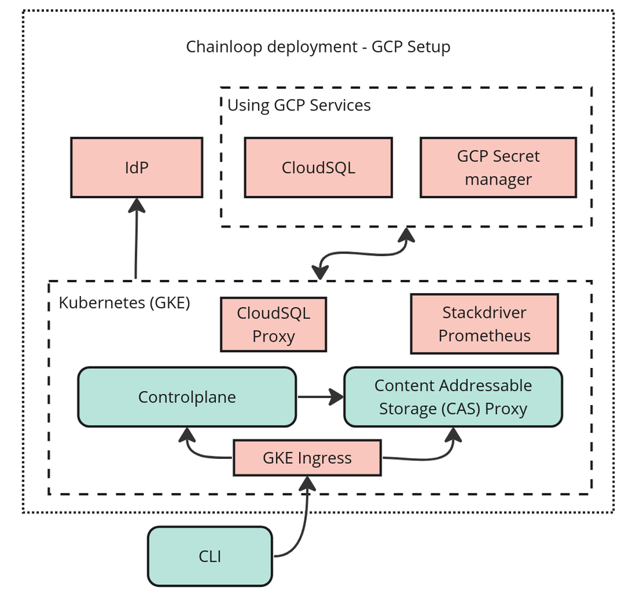 Native Google Kubernetes Engine (GKE) support for Chainloop