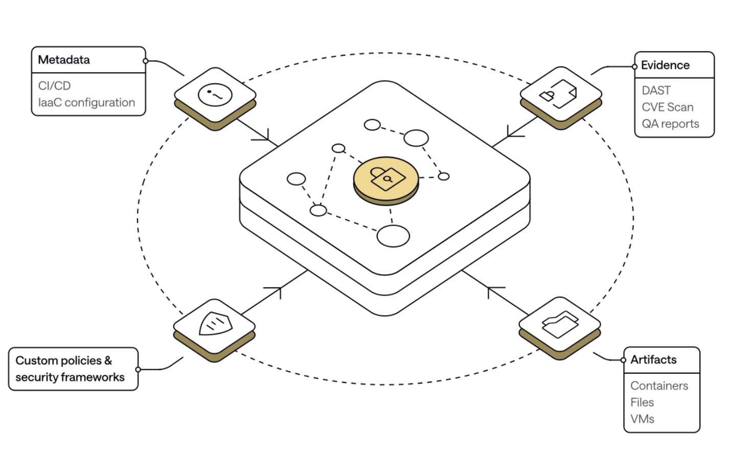 Single Source of Truth for DevSecOps architecture diagram