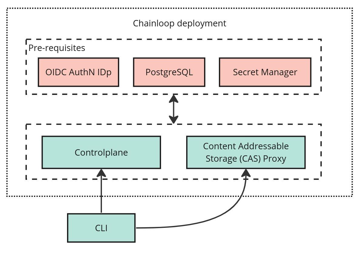 Cloud Native Support for Azure | Chainloop