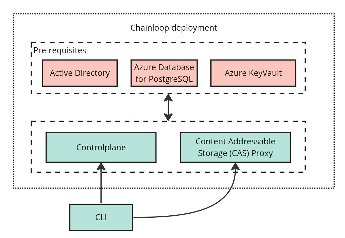 Cloud Native Support for Azure | Chainloop