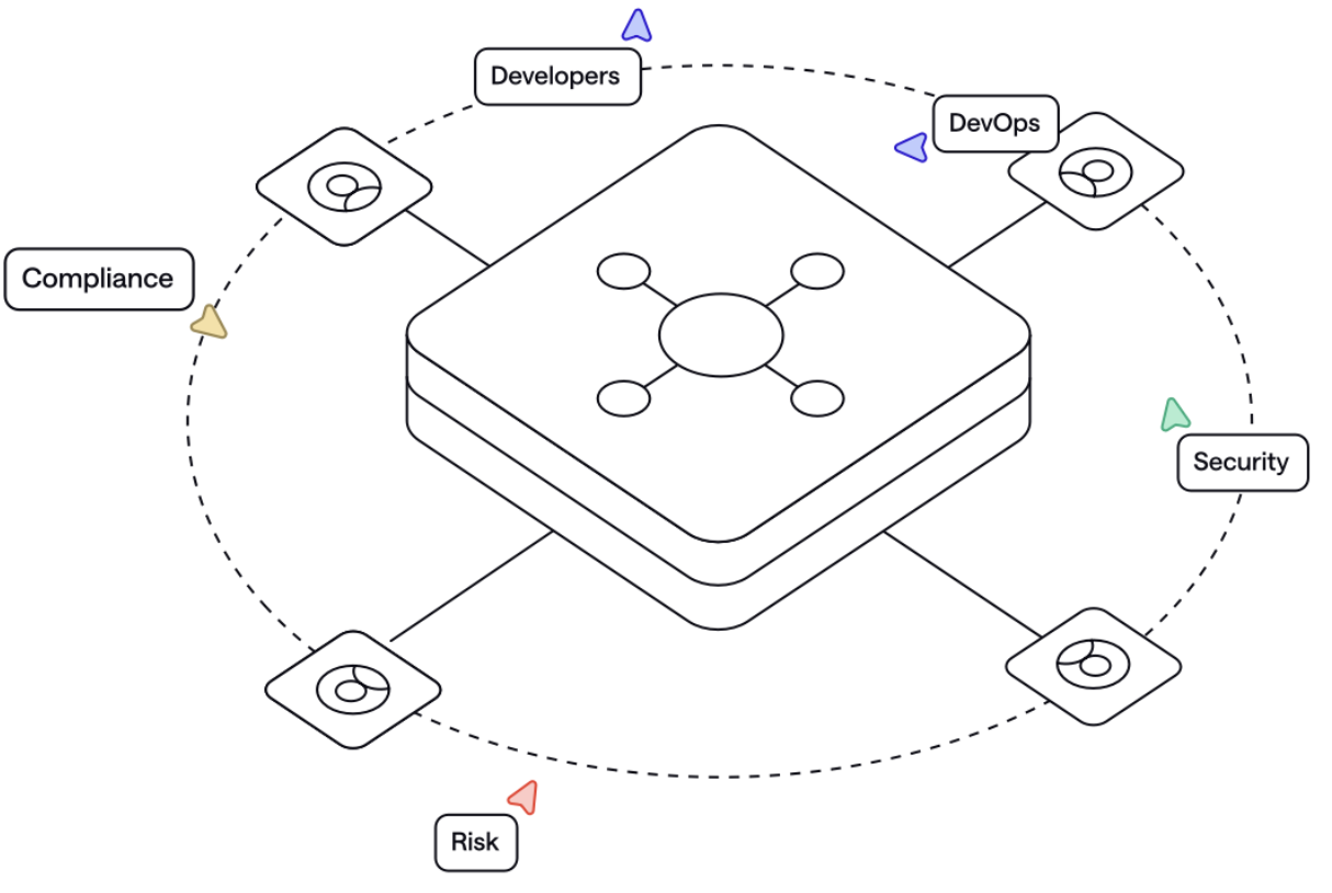Seamless Team Collaboration | Chainloop | Chainloop
