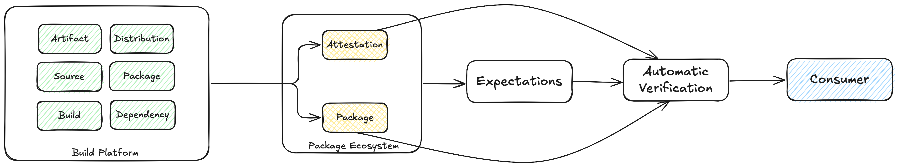 Securing the Software Supply Chain with SLSA and Chainloop | Chainloop