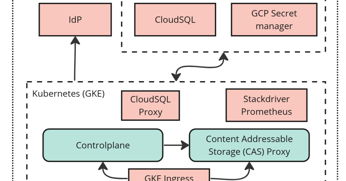 Native Google Kubernetes Engine (GKE) support for Chainloop — Chainloop
