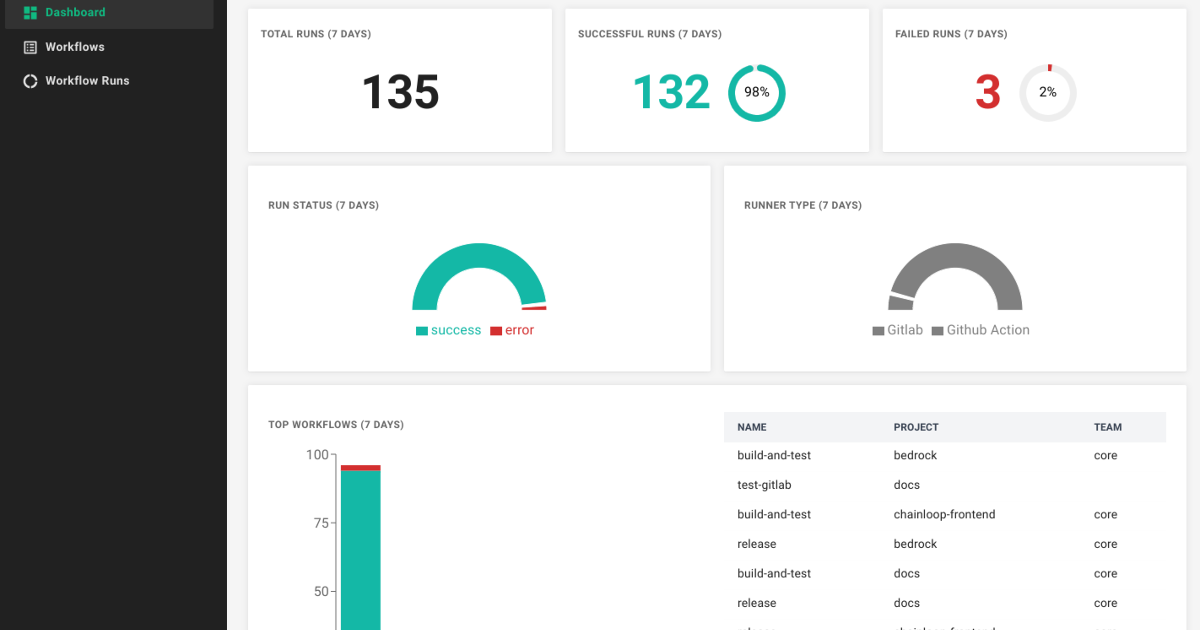Touching base, one month in | Chainloop